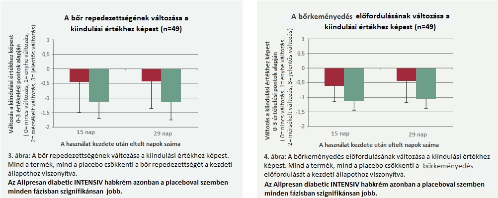 Allpresan diabetic Intenzív 2.grafikon